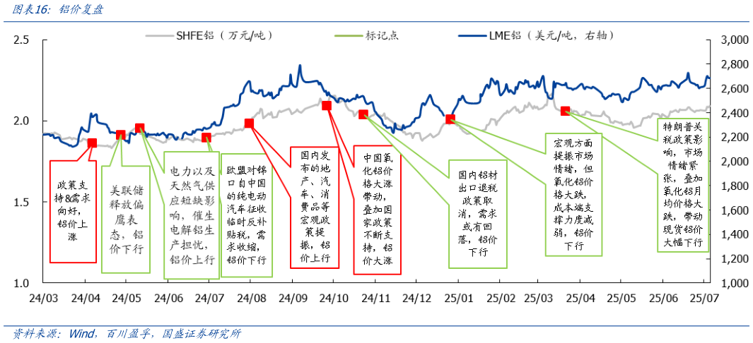 谁能回答铝价复盘