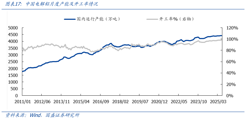 咨询下各位中国电解铝月度产能及开工率情况