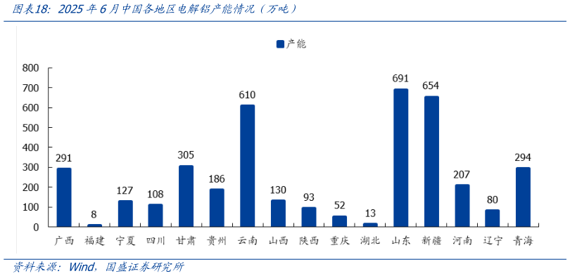 谁知道2025年6月中国各地区电解铝产能情况（万吨）