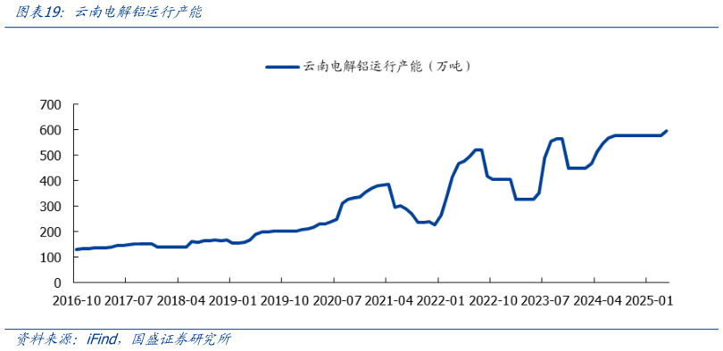 一起讨论下云南电解铝运行产能