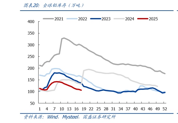 如何才能全球铝库存（万吨）