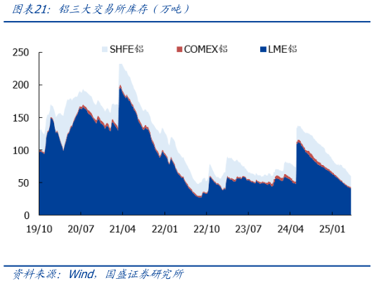 谁知道铝三大交易所库存（万吨）