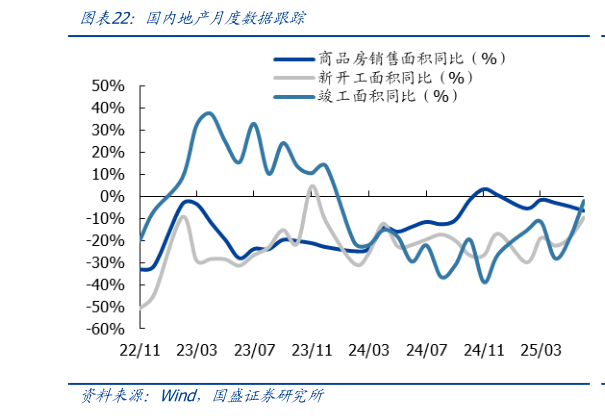 一起讨论下国内地产月度数据跟踪