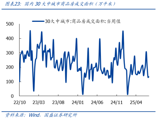 如何了解国内30大中城市商品房成交面积（万平米）