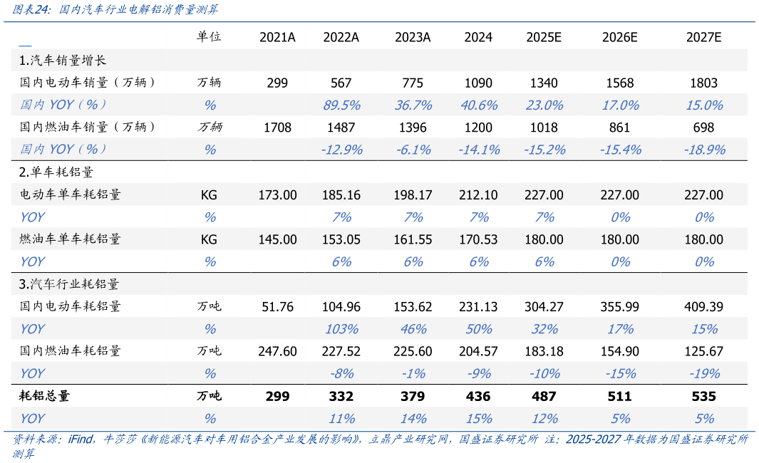 你知道国内汽车行业电解铝消费量测算