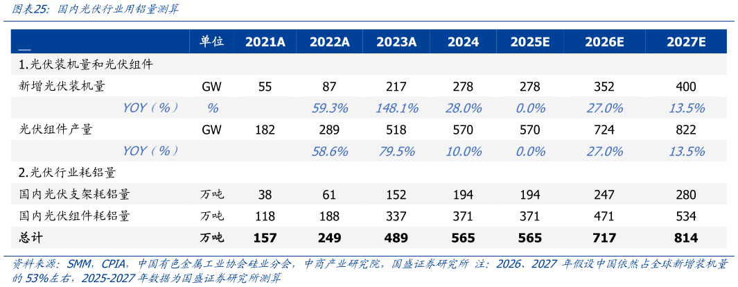 一起讨论下国内光伏行业用铝量测算
