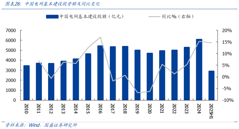如何看待中国电网基本建设投资额及同比变化