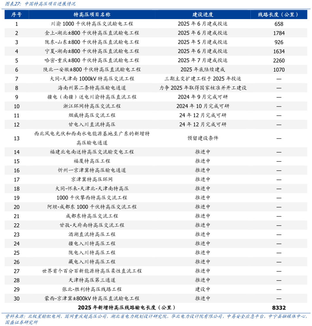如何了解中国特高压项目进展情况