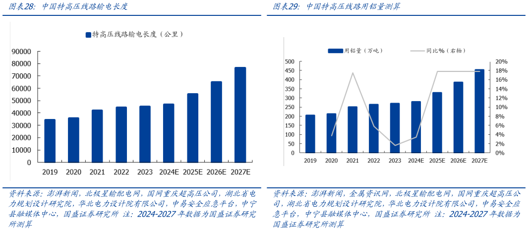 想关注一下中国特高压线路输电长度中国特高压线路用铝量测算