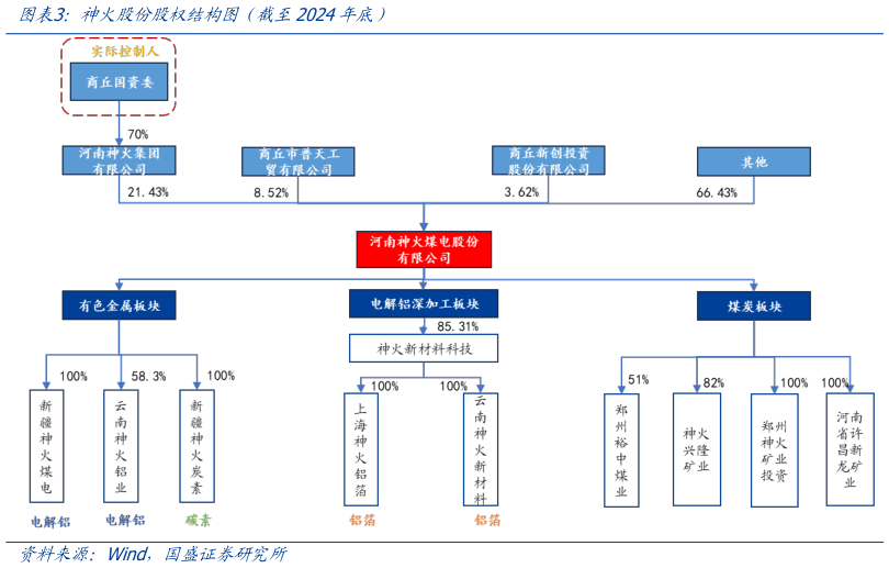 一起讨论下神火股份股权结构图（截至2024年底）