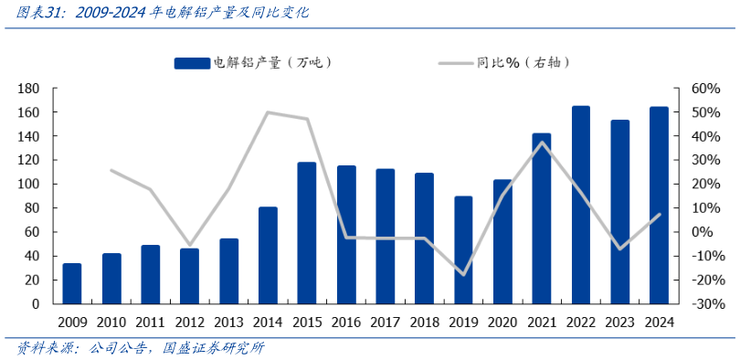 各位网友请教一下2009-2024年电解铝产量及同比变化