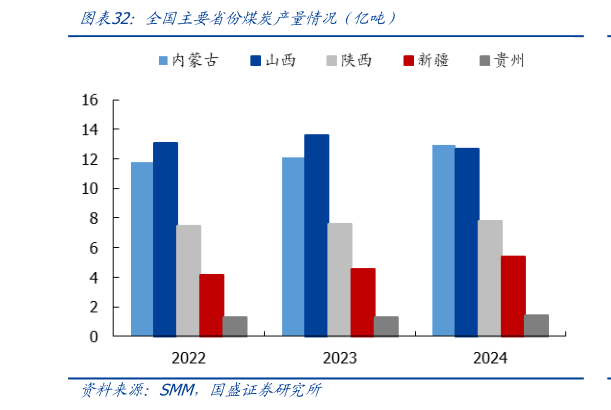 各位网友请教一下全国主要省份煤炭产量情况（亿吨）
