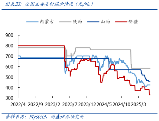 咨询大家全国主要省份煤价情况（元吨）
