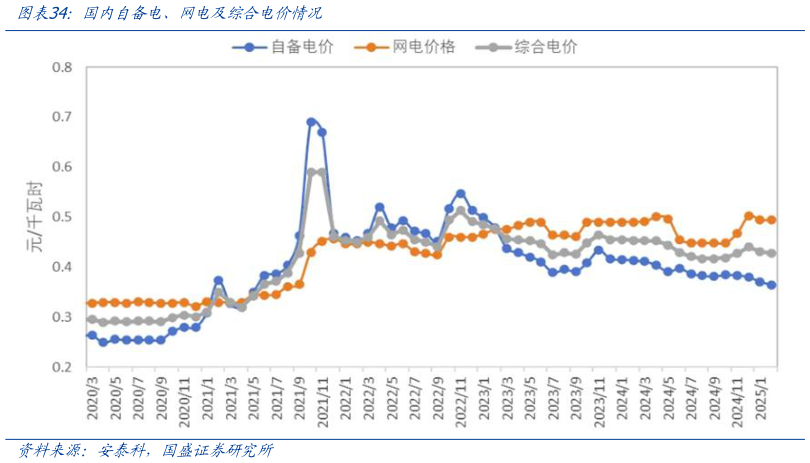 我想了解一下国内自备电、网电及综合电价情况
