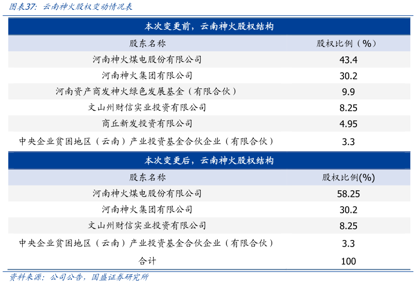谁能回答云南神火股权变动情况表