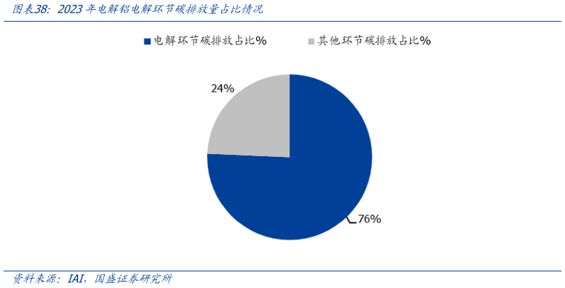 怎样理解2023年电解铝电解环节碳排放量占比情况