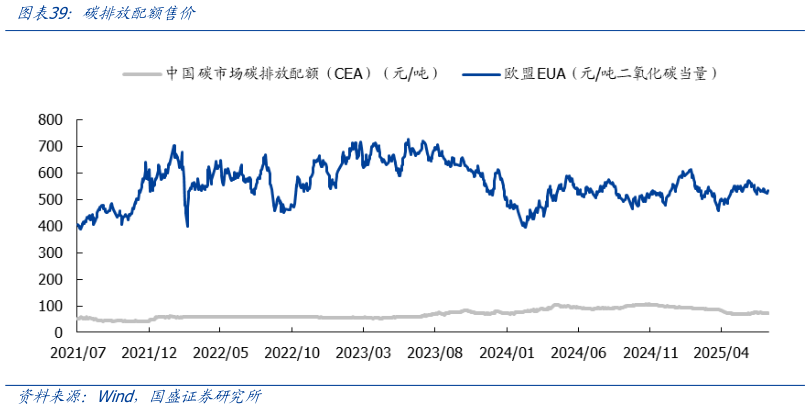 谁能回答碳排放配额售价
