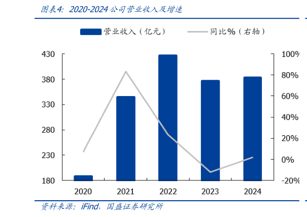 想问下各位网友2020-2024公司营业收入及增速