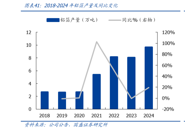 你知道2018-2024年铝箔产量及同比变化