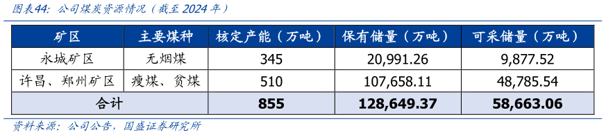 一起讨论下公司煤炭资源情况（截至2024年）
