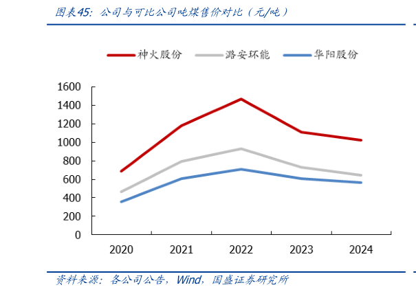 一起讨论下公司与可比公司吨煤售价对比（元吨）
