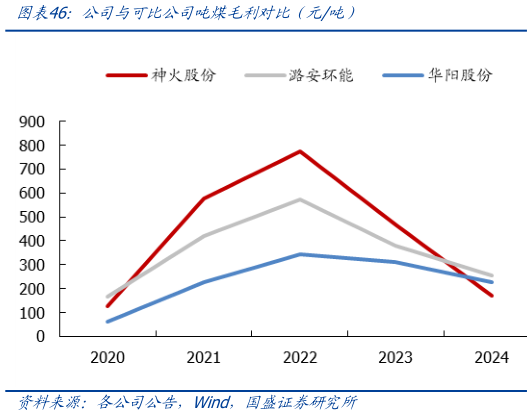 我想了解一下公司与可比公司吨煤毛利对比（元吨）