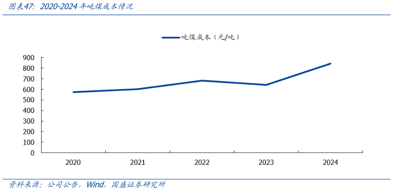 如何了解2020-2024年吨煤成本情况