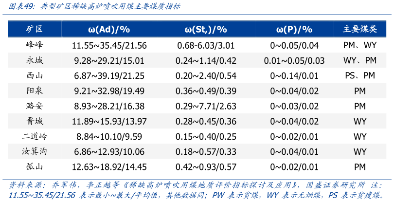 怎样理解典型矿区稀缺高炉喷吹用煤主要煤质指标