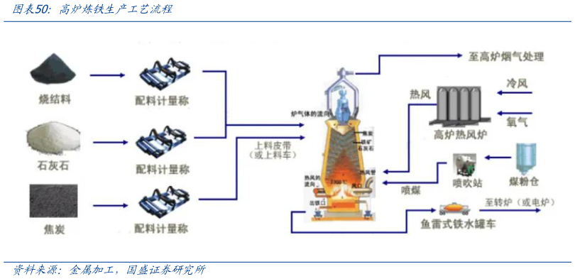 想关注一下高炉炼铁生产工艺流程