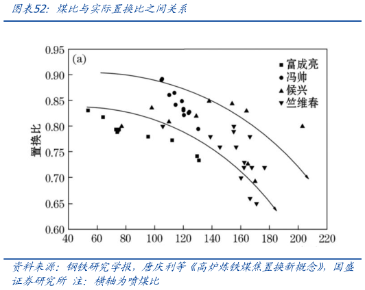 怎样理解煤比与实际置换比之间关系