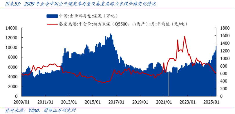 你知道2009年至今中国企业煤炭库存量及秦皇岛动力末煤价格变化情况