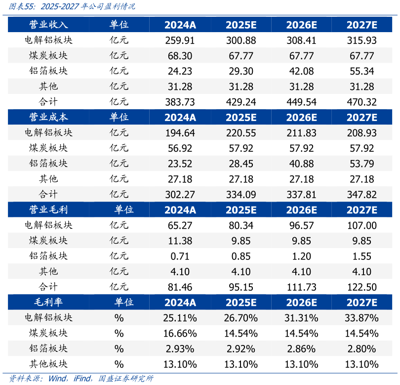 我想了解一下2025-2027年公司盈利情况
