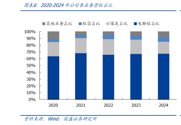 怎样理解2020-2024年公司各业务营收占比