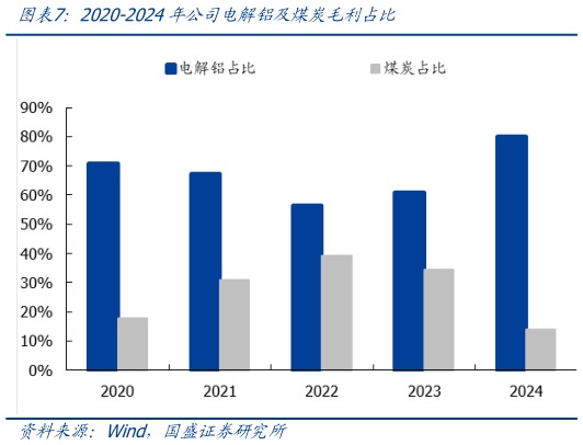 如何了解2020-2024年公司电解铝及煤炭毛利占比