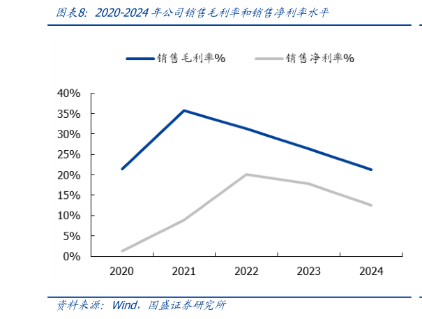 谁知道2020-2024年公司销售毛利率和销售净利率水平