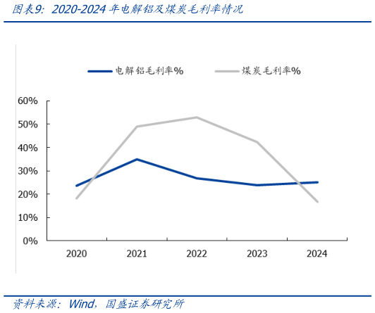 请问一下2020-2024年电解铝及煤炭毛利率情况