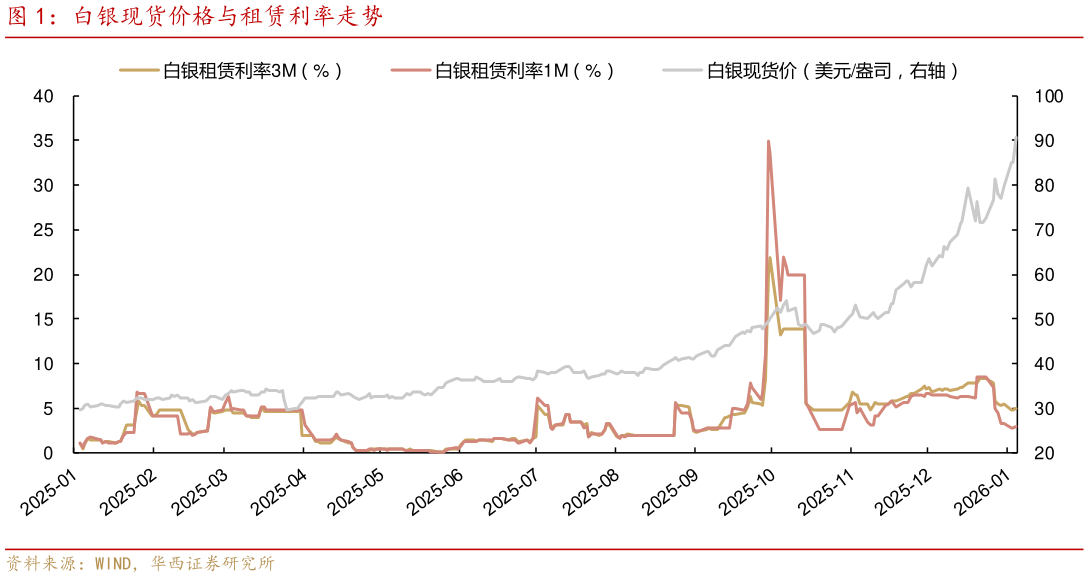 各位网友请教一下白银现货价格与租赁利率走势