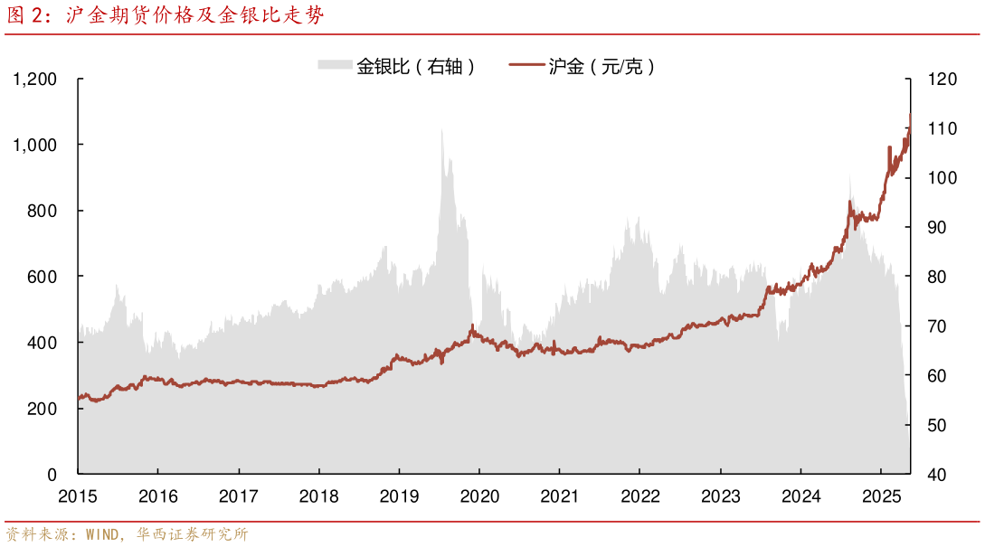 如何了解沪金期货价格及金银比走势