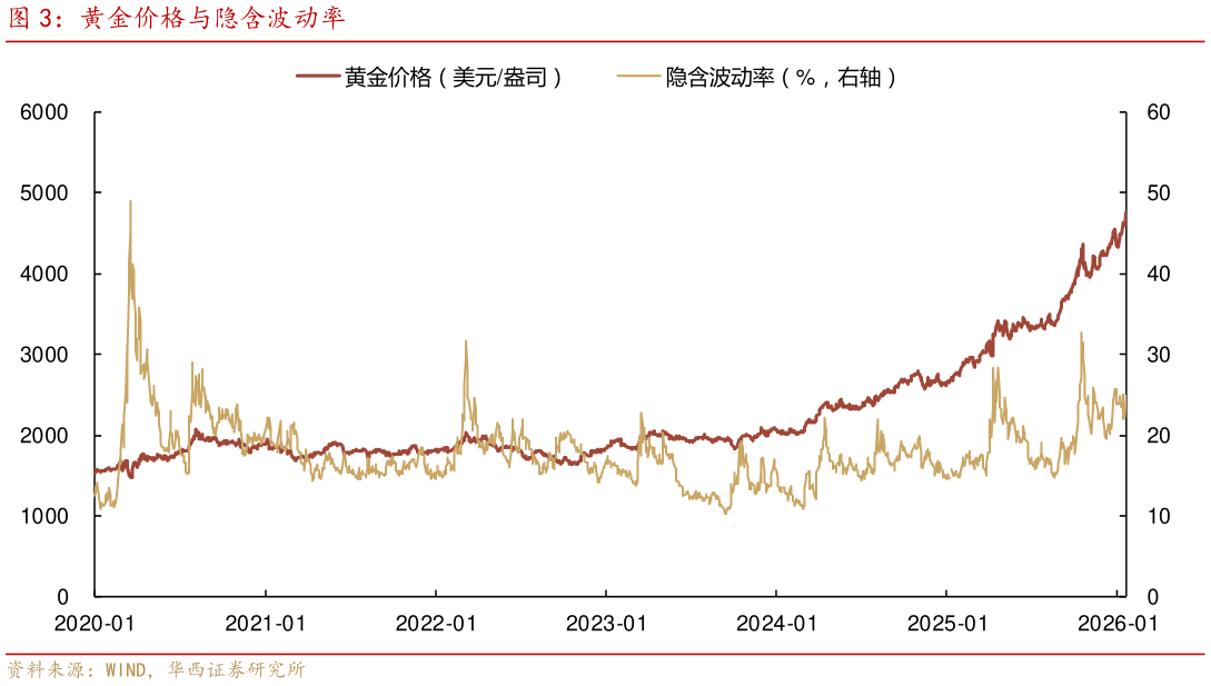 怎样理解黄金价格与隐含波动率