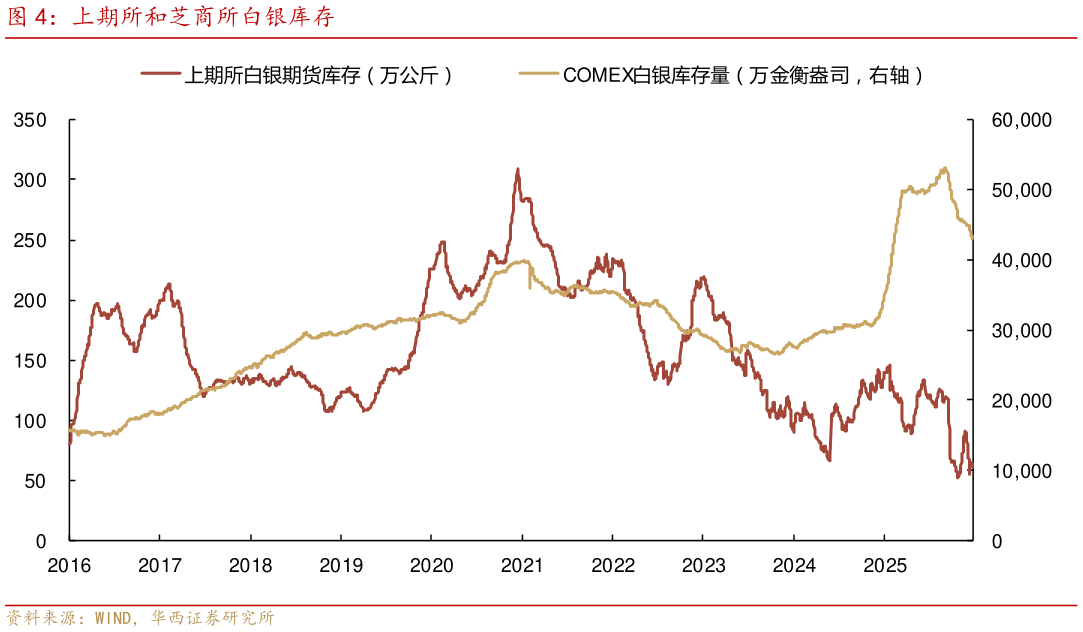 一起讨论下上期所和芝商所白银库存