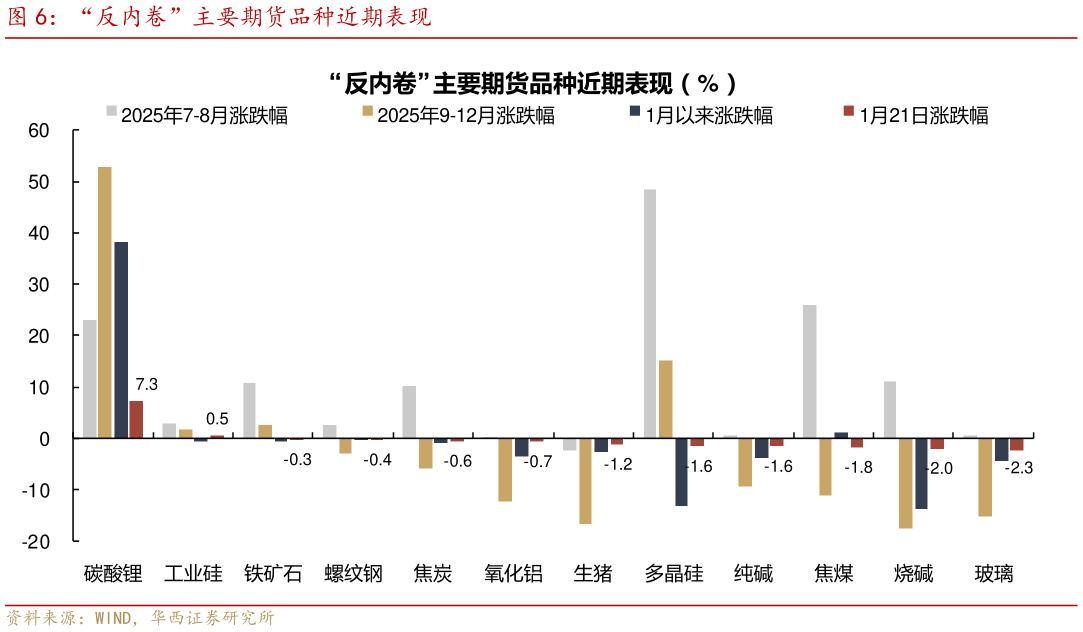 一起讨论下“反内卷”主要期货品种近期表现