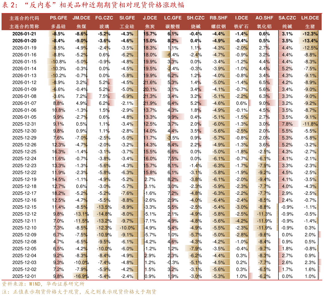 想问下各位网友“反内卷”相关品种近期期货相对现货价格涨跌幅