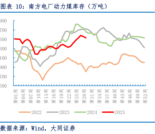 请问一下南方电厂动力煤库存（万吨）