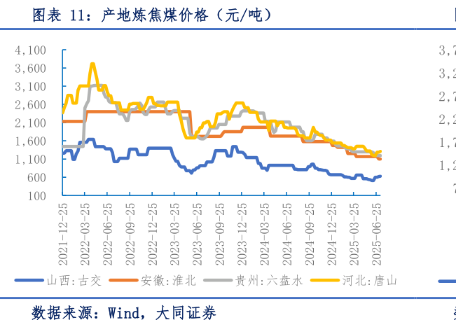我想了解一下产地炼焦煤价格（元吨）
