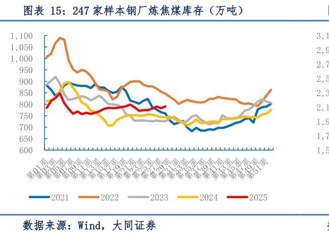 想关注一下247 家样本钢厂炼焦煤库存（万吨）