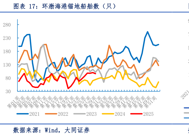 想关注一下环渤海港锚地船舶数（只）