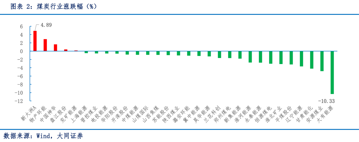 如何解释煤炭行业涨跌幅（%）