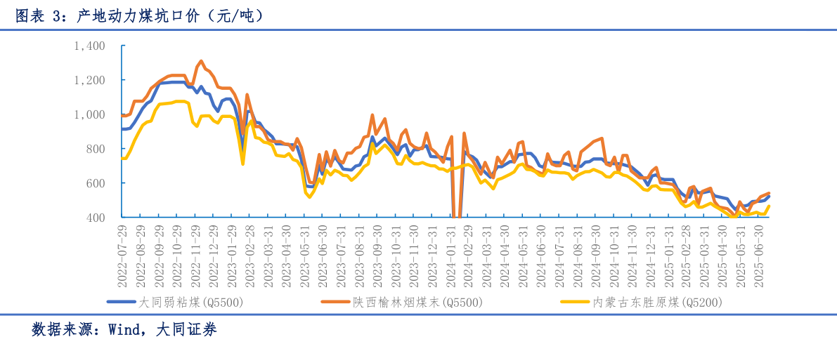 如何了解产地动力煤坑口价（元吨）