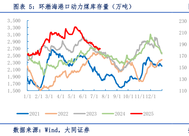 请问一下环渤海港口动力煤库存量（万吨）