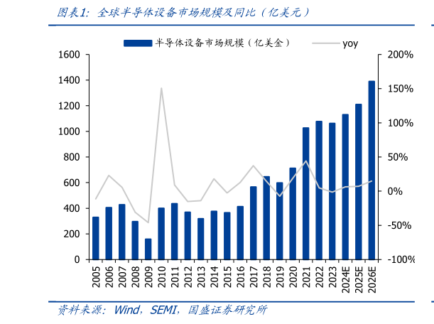 如何才能全球半导体设备市场规模及同比（亿美元）